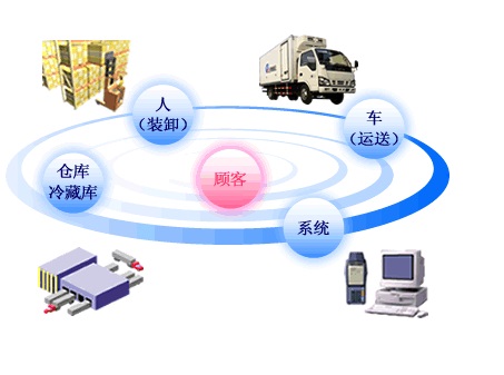 發展第三方物流企業的(de)主要途徑