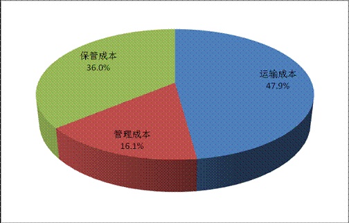 上海托運企業物流成本管理(lǐ)與控制